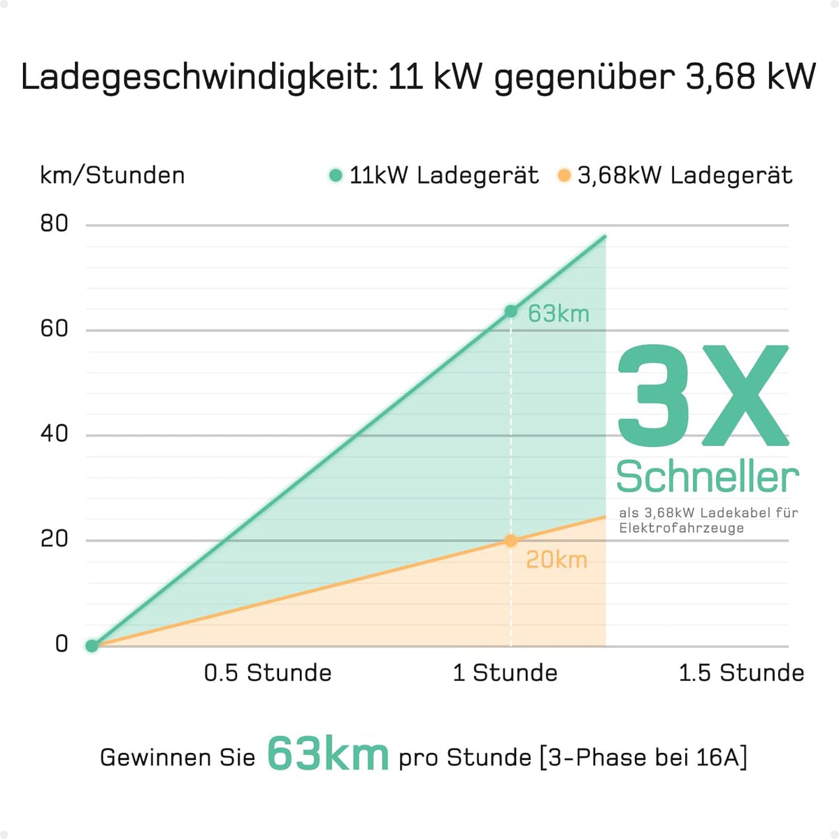 Mobile Wallbox / Ladestation 11kW [3-phasig | 15m | 6-16A] mit Einstellbarer Ladeleistung, Ladekabel CEE 16A auf Typ 2 und EV Ladegerät für Model Y/3, ID.3/4/5, MG4, EX30, e-up, e-tron, Zoe und andere EV