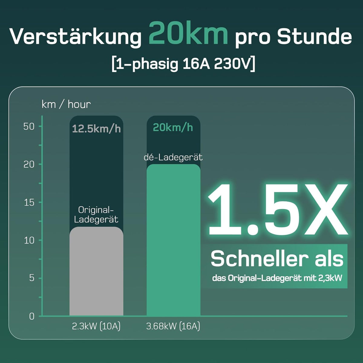 Ladekabel Typ 2 Schuko 3,68kW[1-phasig, 8m, 6-16A] EV Chargers mit Steuerbarer Digitalanzeige für Elektroauto, Ladekabel e Auto für Model 3/Y, ID.3, ID.4, ID.5, MG4, Q4, Gla und Anderen PHEV/EV…